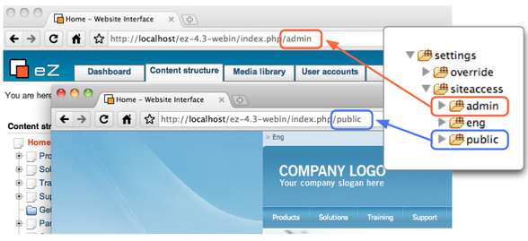 The concept of siteaccess